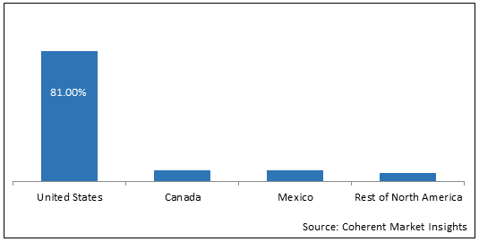 미국의 기능성 화장품 및 스킨케어 원료 시장